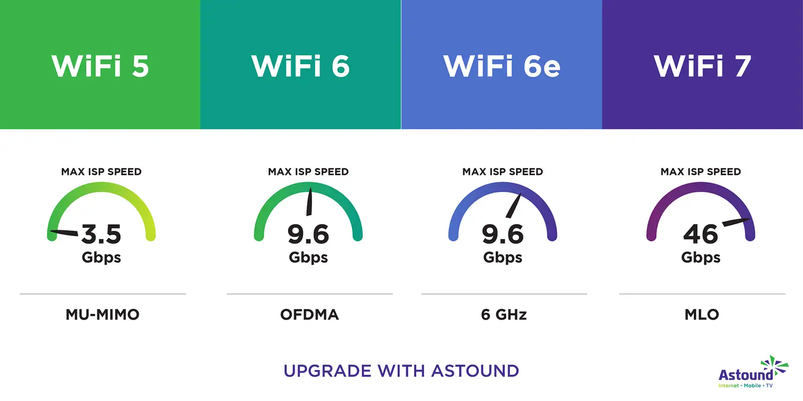 comparatif wifi 5 wifi 6 streaming tv
