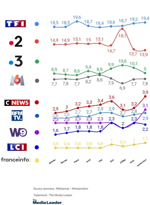 statistiques télévision France 2025 graphique